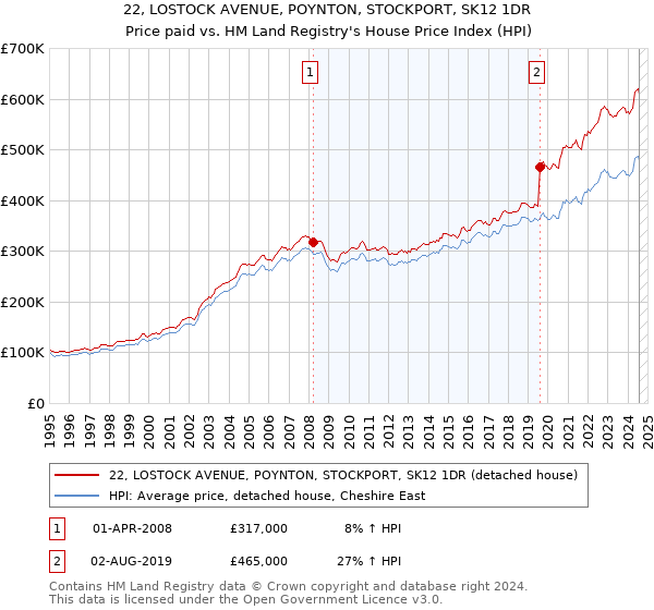 22, LOSTOCK AVENUE, POYNTON, STOCKPORT, SK12 1DR: Price paid vs HM Land Registry's House Price Index