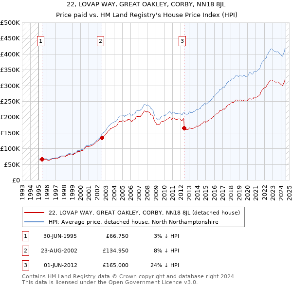 22, LOVAP WAY, GREAT OAKLEY, CORBY, NN18 8JL: Price paid vs HM Land Registry's House Price Index