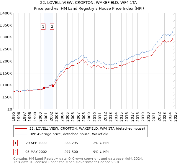 22, LOVELL VIEW, CROFTON, WAKEFIELD, WF4 1TA: Price paid vs HM Land Registry's House Price Index