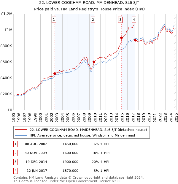 22, LOWER COOKHAM ROAD, MAIDENHEAD, SL6 8JT: Price paid vs HM Land Registry's House Price Index