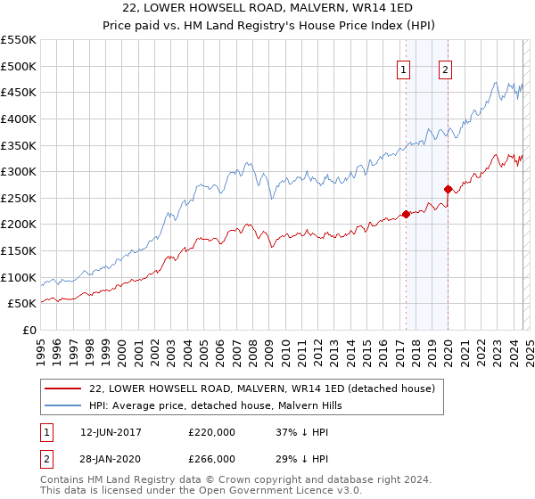 22, LOWER HOWSELL ROAD, MALVERN, WR14 1ED: Price paid vs HM Land Registry's House Price Index