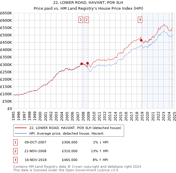 22, LOWER ROAD, HAVANT, PO9 3LH: Price paid vs HM Land Registry's House Price Index