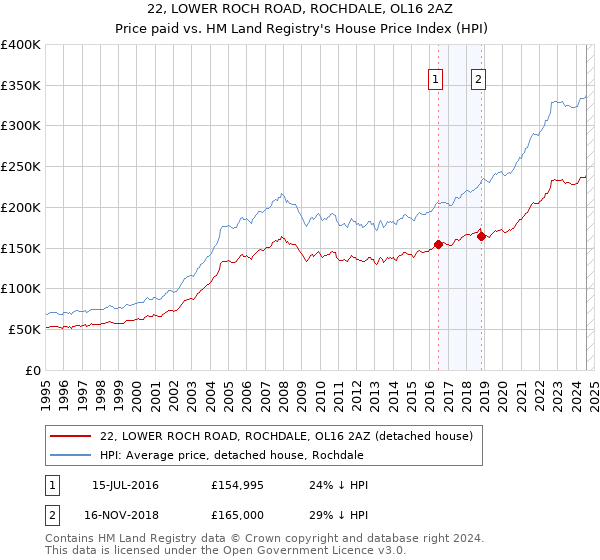 22, LOWER ROCH ROAD, ROCHDALE, OL16 2AZ: Price paid vs HM Land Registry's House Price Index