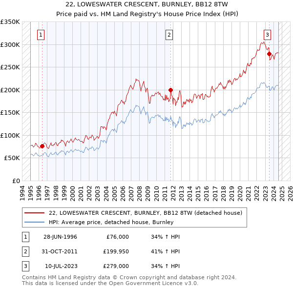 22, LOWESWATER CRESCENT, BURNLEY, BB12 8TW: Price paid vs HM Land Registry's House Price Index