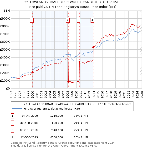 22, LOWLANDS ROAD, BLACKWATER, CAMBERLEY, GU17 0AL: Price paid vs HM Land Registry's House Price Index