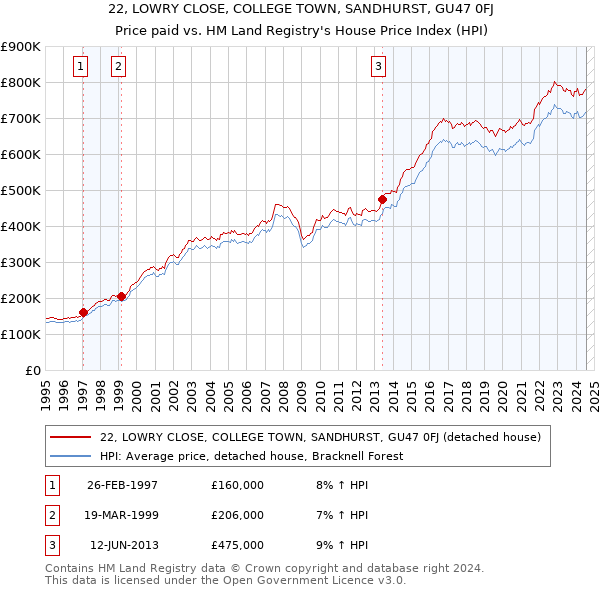 22, LOWRY CLOSE, COLLEGE TOWN, SANDHURST, GU47 0FJ: Price paid vs HM Land Registry's House Price Index