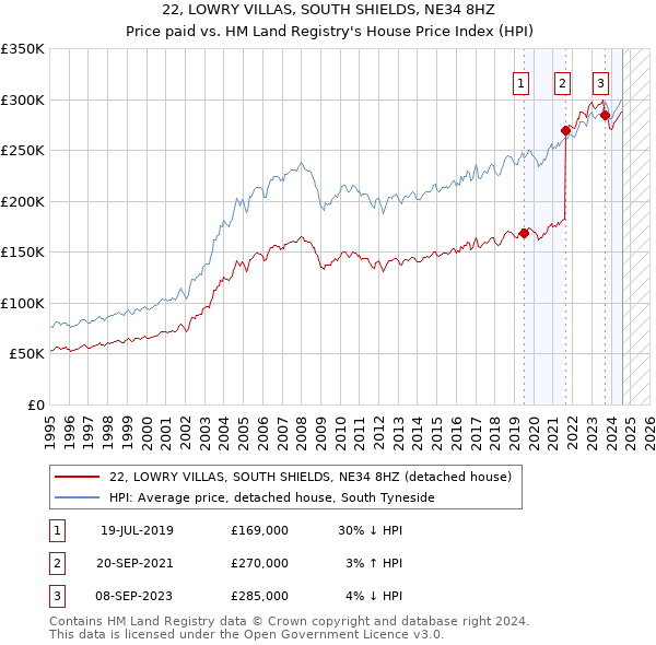 22, LOWRY VILLAS, SOUTH SHIELDS, NE34 8HZ: Price paid vs HM Land Registry's House Price Index