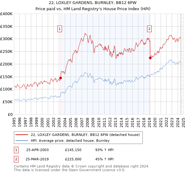 22, LOXLEY GARDENS, BURNLEY, BB12 6PW: Price paid vs HM Land Registry's House Price Index