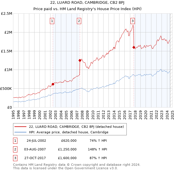 22, LUARD ROAD, CAMBRIDGE, CB2 8PJ: Price paid vs HM Land Registry's House Price Index