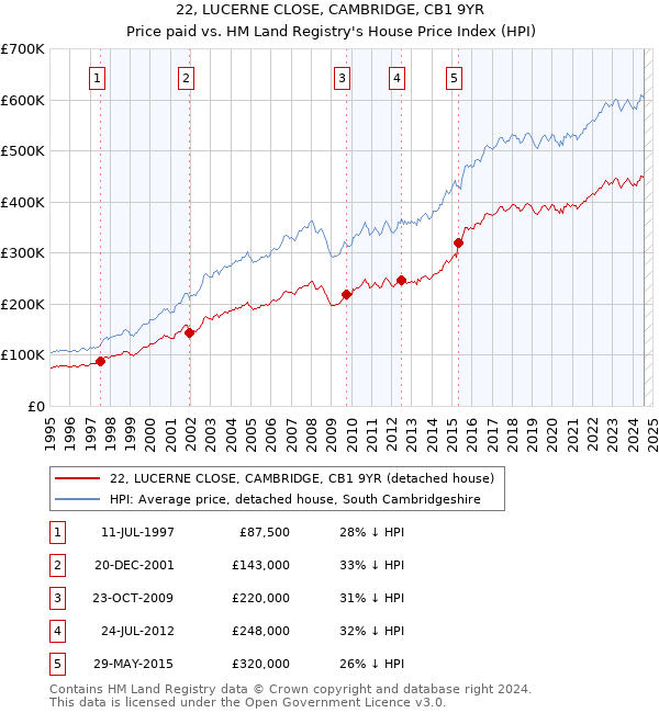 22, LUCERNE CLOSE, CAMBRIDGE, CB1 9YR: Price paid vs HM Land Registry's House Price Index