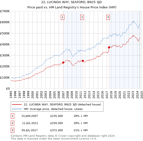 22, LUCINDA WAY, SEAFORD, BN25 3JD: Price paid vs HM Land Registry's House Price Index