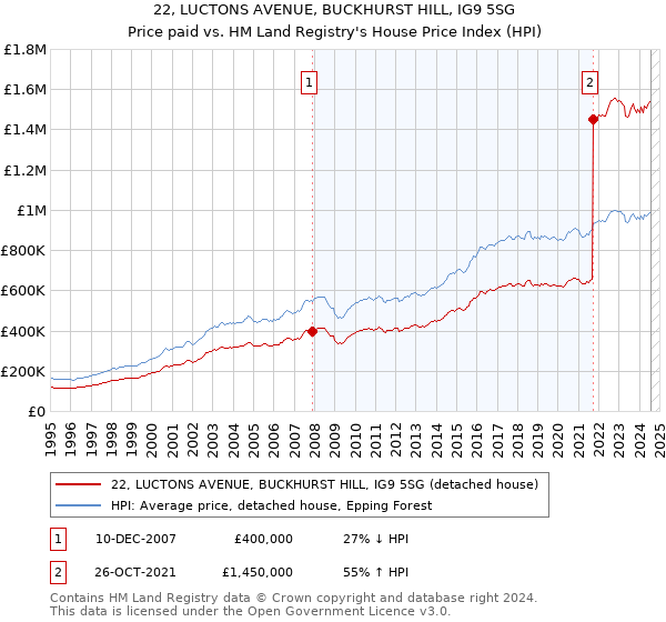 22, LUCTONS AVENUE, BUCKHURST HILL, IG9 5SG: Price paid vs HM Land Registry's House Price Index