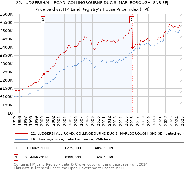 22, LUDGERSHALL ROAD, COLLINGBOURNE DUCIS, MARLBOROUGH, SN8 3EJ: Price paid vs HM Land Registry's House Price Index