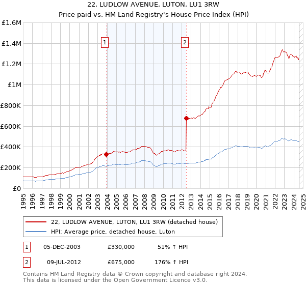 22, LUDLOW AVENUE, LUTON, LU1 3RW: Price paid vs HM Land Registry's House Price Index