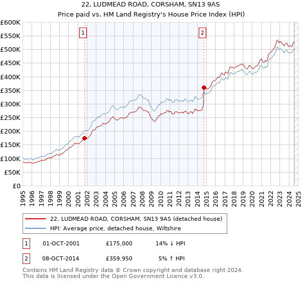 22, LUDMEAD ROAD, CORSHAM, SN13 9AS: Price paid vs HM Land Registry's House Price Index