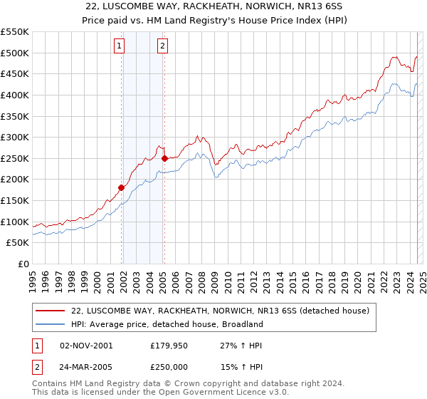 22, LUSCOMBE WAY, RACKHEATH, NORWICH, NR13 6SS: Price paid vs HM Land Registry's House Price Index