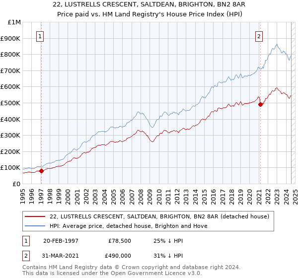 22, LUSTRELLS CRESCENT, SALTDEAN, BRIGHTON, BN2 8AR: Price paid vs HM Land Registry's House Price Index