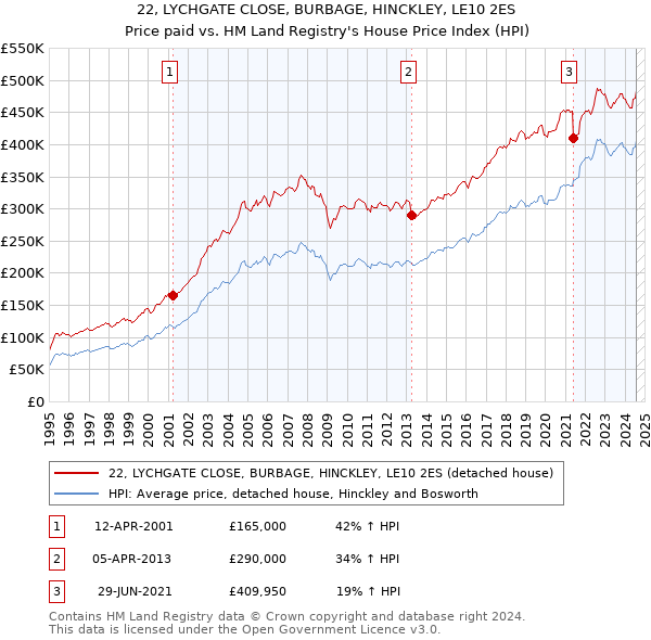 22, LYCHGATE CLOSE, BURBAGE, HINCKLEY, LE10 2ES: Price paid vs HM Land Registry's House Price Index