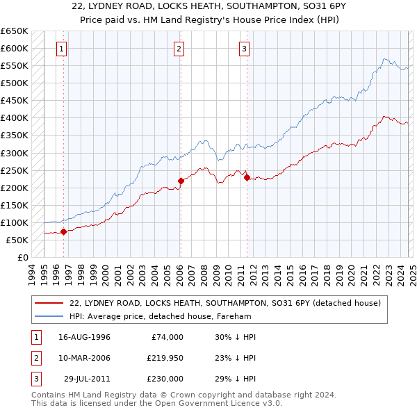 22, LYDNEY ROAD, LOCKS HEATH, SOUTHAMPTON, SO31 6PY: Price paid vs HM Land Registry's House Price Index