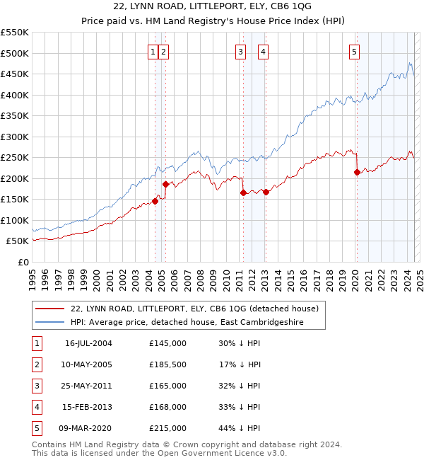 22, LYNN ROAD, LITTLEPORT, ELY, CB6 1QG: Price paid vs HM Land Registry's House Price Index