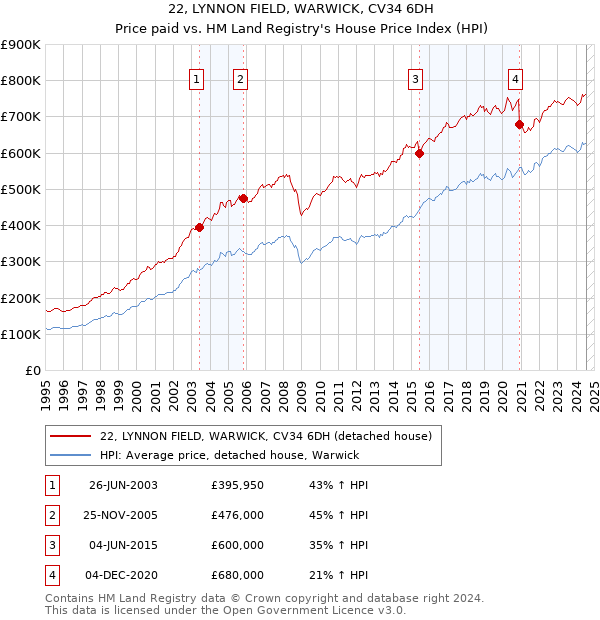 22, LYNNON FIELD, WARWICK, CV34 6DH: Price paid vs HM Land Registry's House Price Index