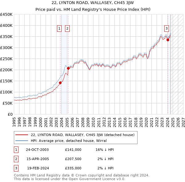 22, LYNTON ROAD, WALLASEY, CH45 3JW: Price paid vs HM Land Registry's House Price Index