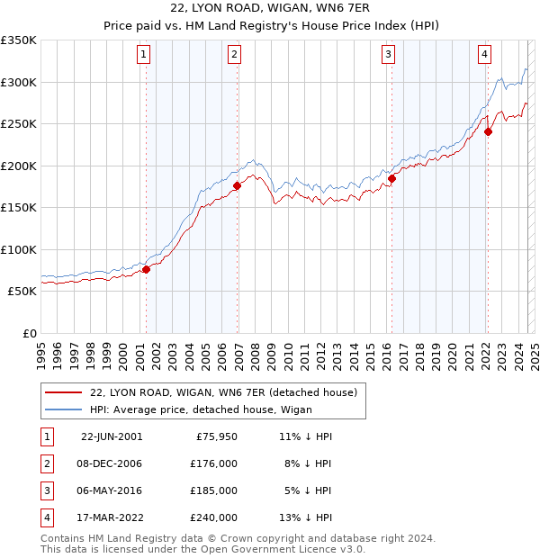 22, LYON ROAD, WIGAN, WN6 7ER: Price paid vs HM Land Registry's House Price Index