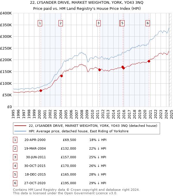 22, LYSANDER DRIVE, MARKET WEIGHTON, YORK, YO43 3NQ: Price paid vs HM Land Registry's House Price Index