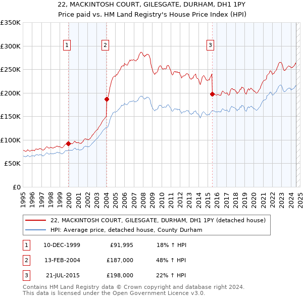 22, MACKINTOSH COURT, GILESGATE, DURHAM, DH1 1PY: Price paid vs HM Land Registry's House Price Index