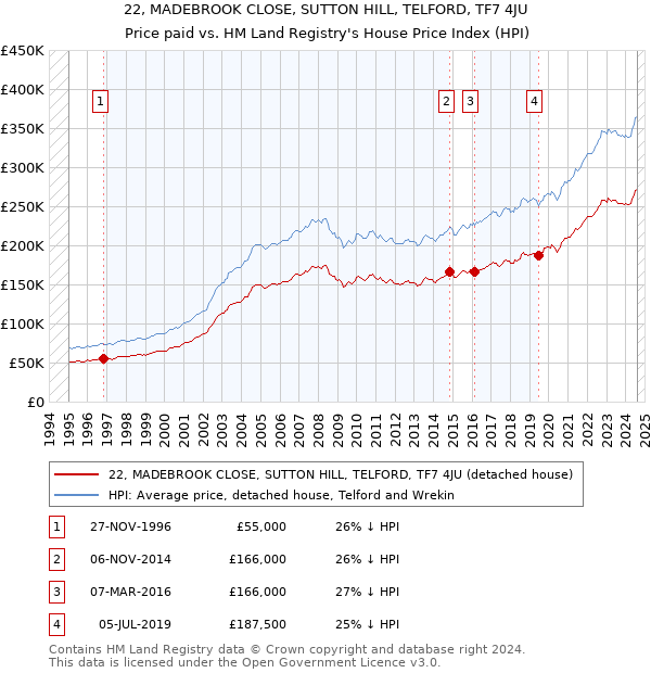 22, MADEBROOK CLOSE, SUTTON HILL, TELFORD, TF7 4JU: Price paid vs HM Land Registry's House Price Index