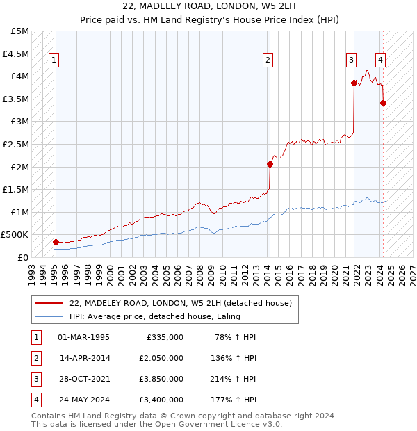 22, MADELEY ROAD, LONDON, W5 2LH: Price paid vs HM Land Registry's House Price Index