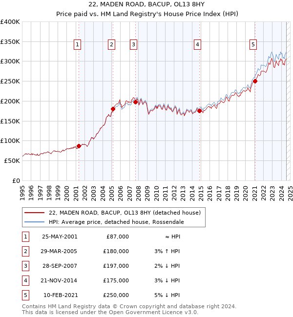 22, MADEN ROAD, BACUP, OL13 8HY: Price paid vs HM Land Registry's House Price Index