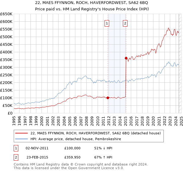 22, MAES FFYNNON, ROCH, HAVERFORDWEST, SA62 6BQ: Price paid vs HM Land Registry's House Price Index