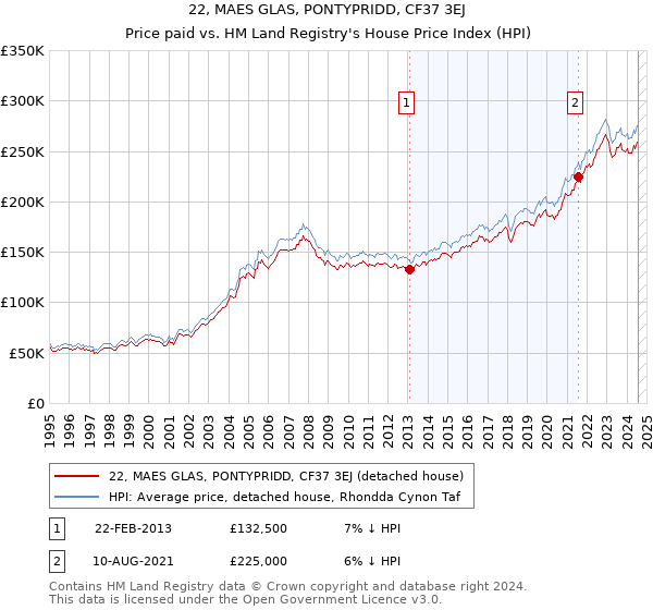 22, MAES GLAS, PONTYPRIDD, CF37 3EJ: Price paid vs HM Land Registry's House Price Index