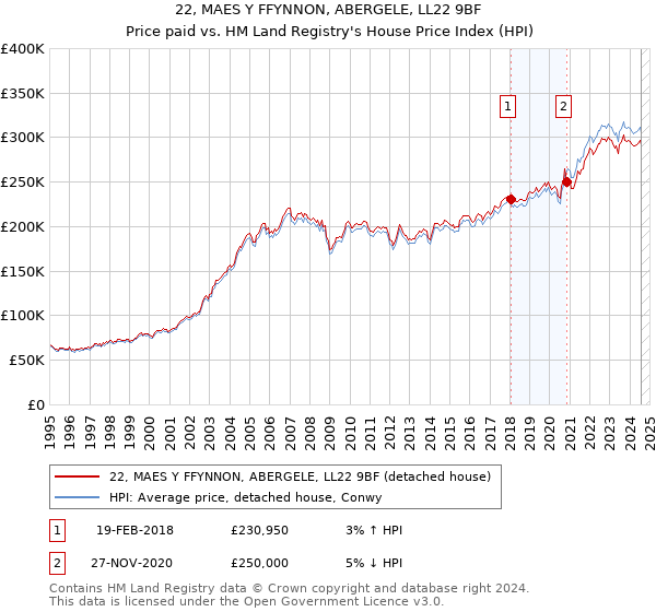 22, MAES Y FFYNNON, ABERGELE, LL22 9BF: Price paid vs HM Land Registry's House Price Index