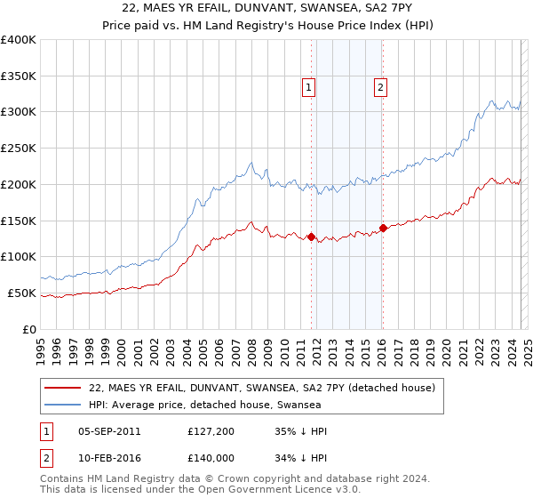 22, MAES YR EFAIL, DUNVANT, SWANSEA, SA2 7PY: Price paid vs HM Land Registry's House Price Index