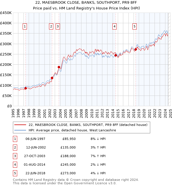 22, MAESBROOK CLOSE, BANKS, SOUTHPORT, PR9 8FF: Price paid vs HM Land Registry's House Price Index