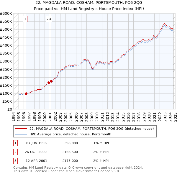 22, MAGDALA ROAD, COSHAM, PORTSMOUTH, PO6 2QG: Price paid vs HM Land Registry's House Price Index