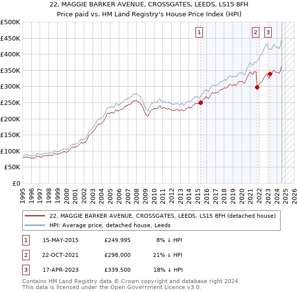 22, MAGGIE BARKER AVENUE, CROSSGATES, LEEDS, LS15 8FH: Price paid vs HM Land Registry's House Price Index