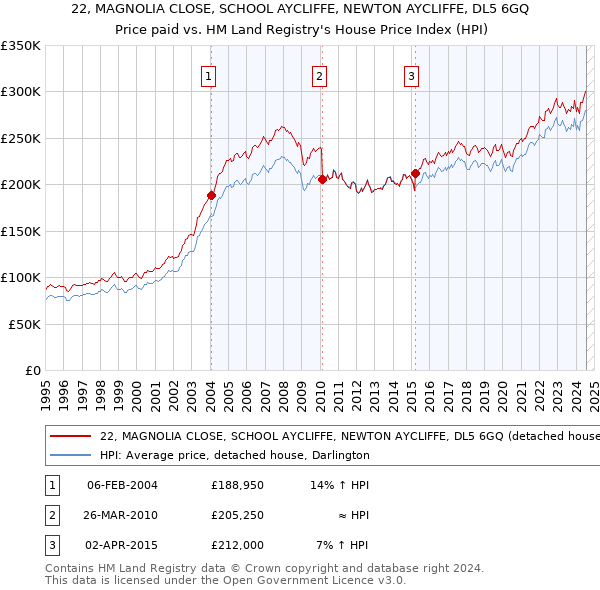 22, MAGNOLIA CLOSE, SCHOOL AYCLIFFE, NEWTON AYCLIFFE, DL5 6GQ: Price paid vs HM Land Registry's House Price Index