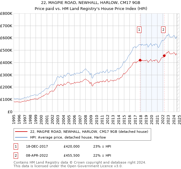 22, MAGPIE ROAD, NEWHALL, HARLOW, CM17 9GB: Price paid vs HM Land Registry's House Price Index