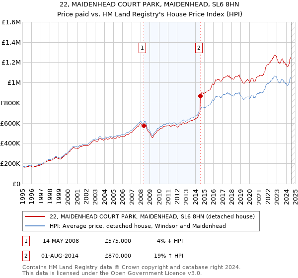 22, MAIDENHEAD COURT PARK, MAIDENHEAD, SL6 8HN: Price paid vs HM Land Registry's House Price Index