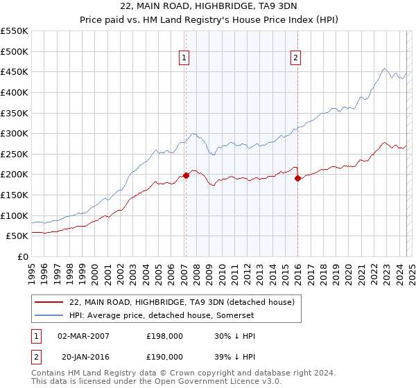 22, MAIN ROAD, HIGHBRIDGE, TA9 3DN: Price paid vs HM Land Registry's House Price Index