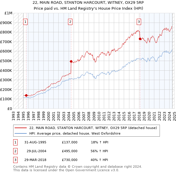 22, MAIN ROAD, STANTON HARCOURT, WITNEY, OX29 5RP: Price paid vs HM Land Registry's House Price Index