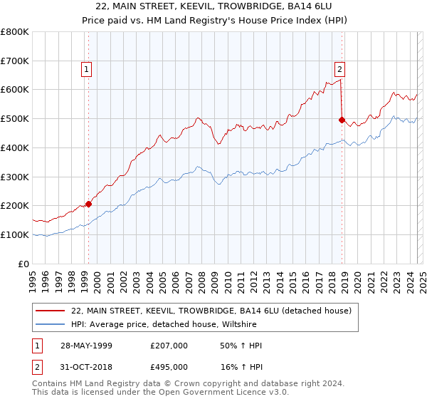 22, MAIN STREET, KEEVIL, TROWBRIDGE, BA14 6LU: Price paid vs HM Land Registry's House Price Index