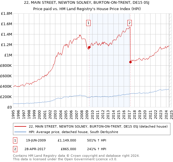 22, MAIN STREET, NEWTON SOLNEY, BURTON-ON-TRENT, DE15 0SJ: Price paid vs HM Land Registry's House Price Index