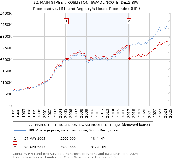 22, MAIN STREET, ROSLISTON, SWADLINCOTE, DE12 8JW: Price paid vs HM Land Registry's House Price Index