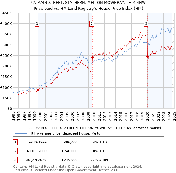 22, MAIN STREET, STATHERN, MELTON MOWBRAY, LE14 4HW: Price paid vs HM Land Registry's House Price Index