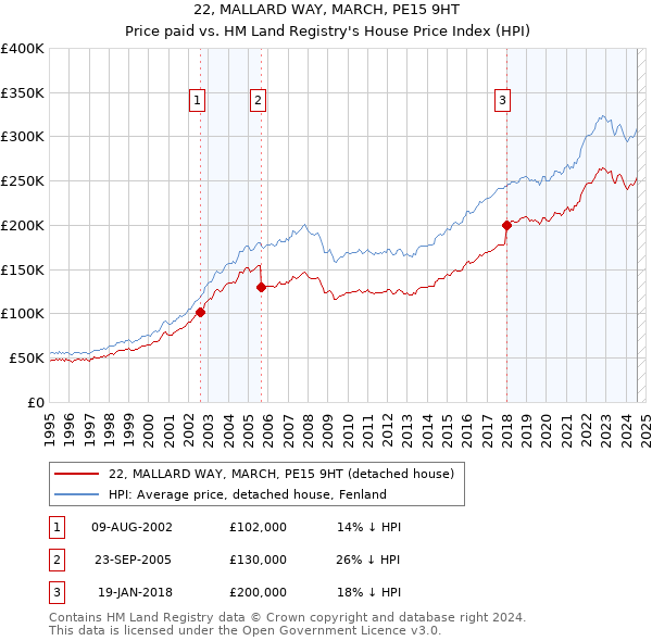 22, MALLARD WAY, MARCH, PE15 9HT: Price paid vs HM Land Registry's House Price Index