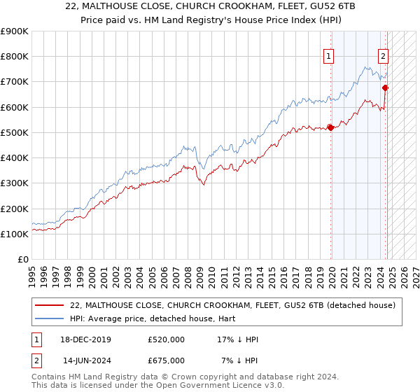 22, MALTHOUSE CLOSE, CHURCH CROOKHAM, FLEET, GU52 6TB: Price paid vs HM Land Registry's House Price Index